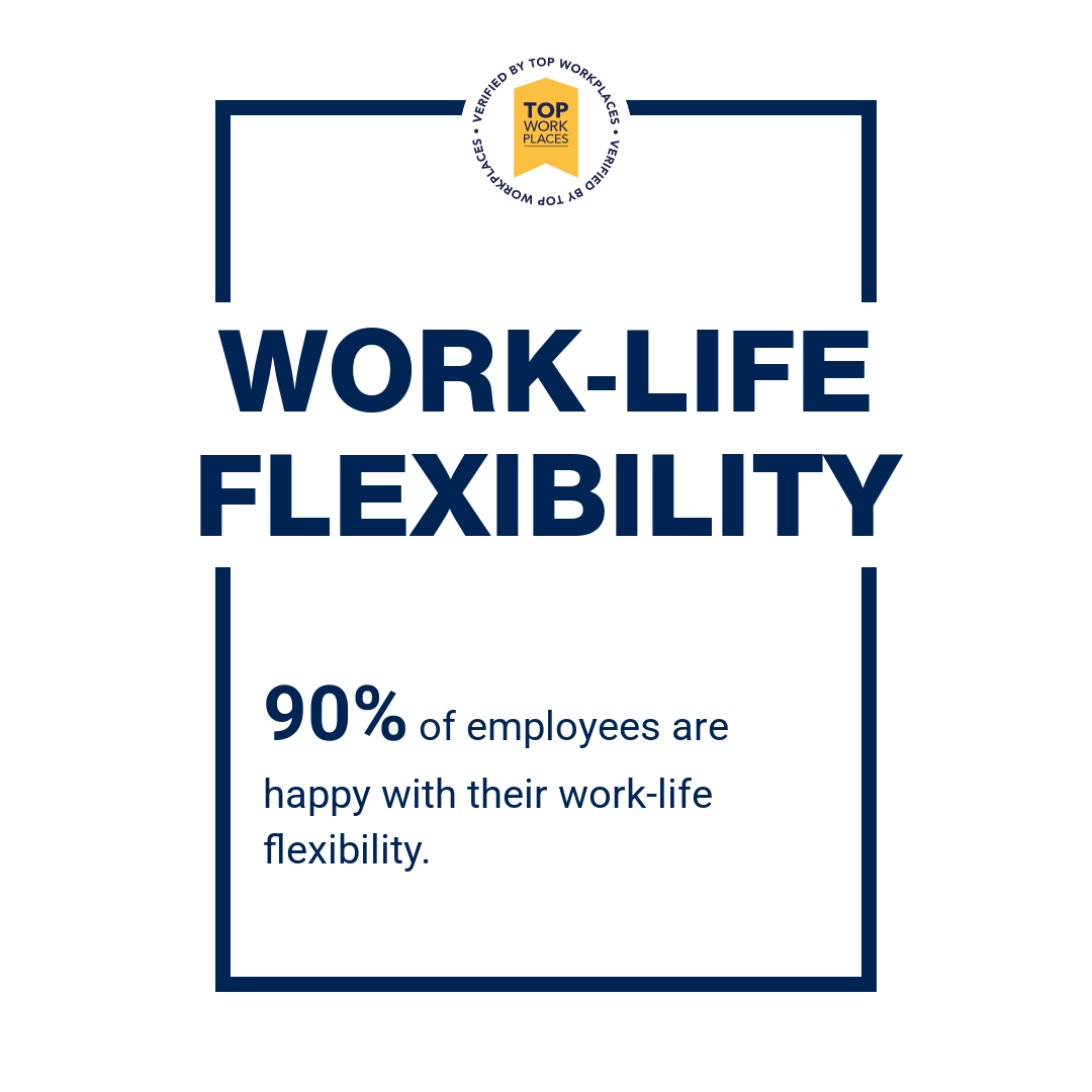 90% of employees are happy with their work-life flexibility.