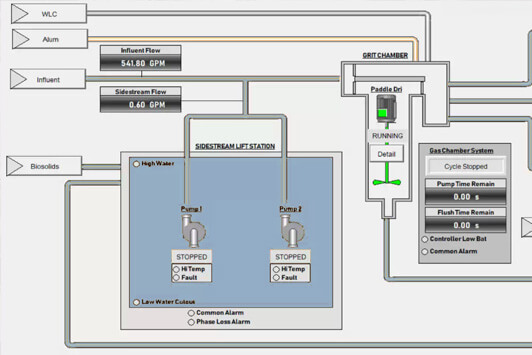 Industrial water treatment SCADA dashboard showing influent flow rates, pump status and grit chamber system controls